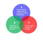 Herramientas educativas sobre diabetes disponibles para hogares geriátricos.