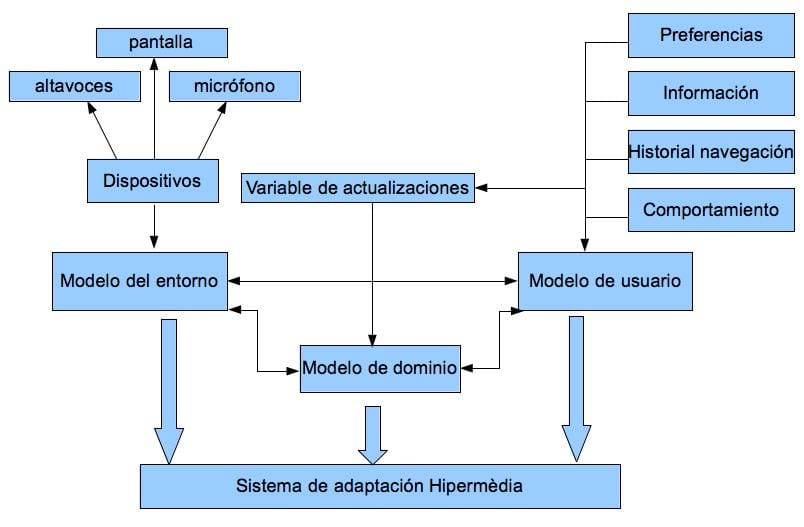 Adaptación de la dieta y el estilo de vida