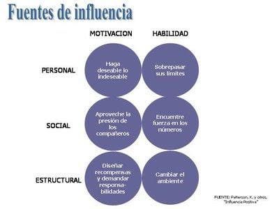 Influencia positiva de la red de apoyo en la adopción de hábitos saludables