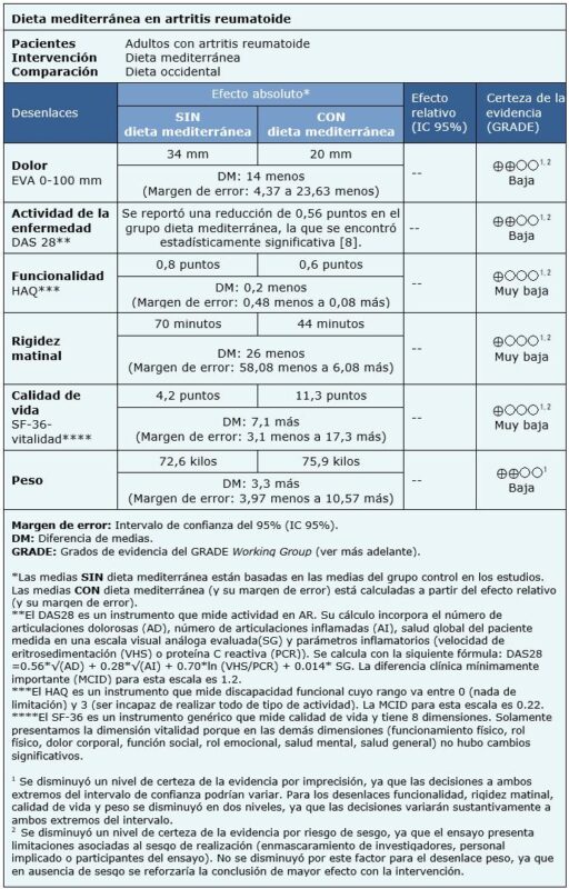 Cómo implementar una dieta mediterránea para ancianos con artritis reumatoide. en Medellín en Medellín