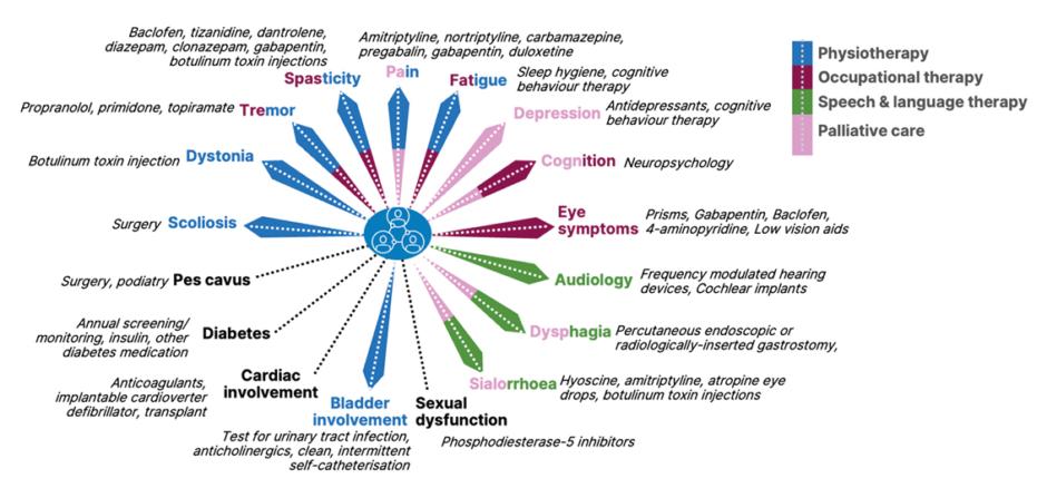 La clave para una vida activa en pacientes con Ataxia de Friedreich en geriátricos de Medellín