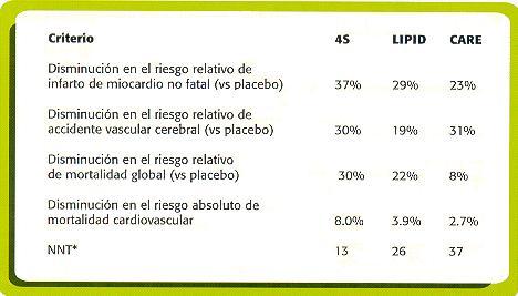 Uso de estatinas en el tratamiento de la enfermedad coronaria en geriátricos.